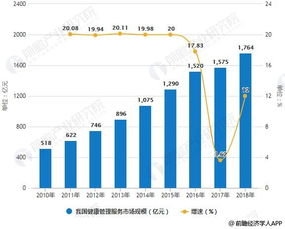 2018年中國大健康產(chǎn)業(yè)細(xì)分市場規(guī)模、前景分析與新一代信息技術(shù)的發(fā)展機遇